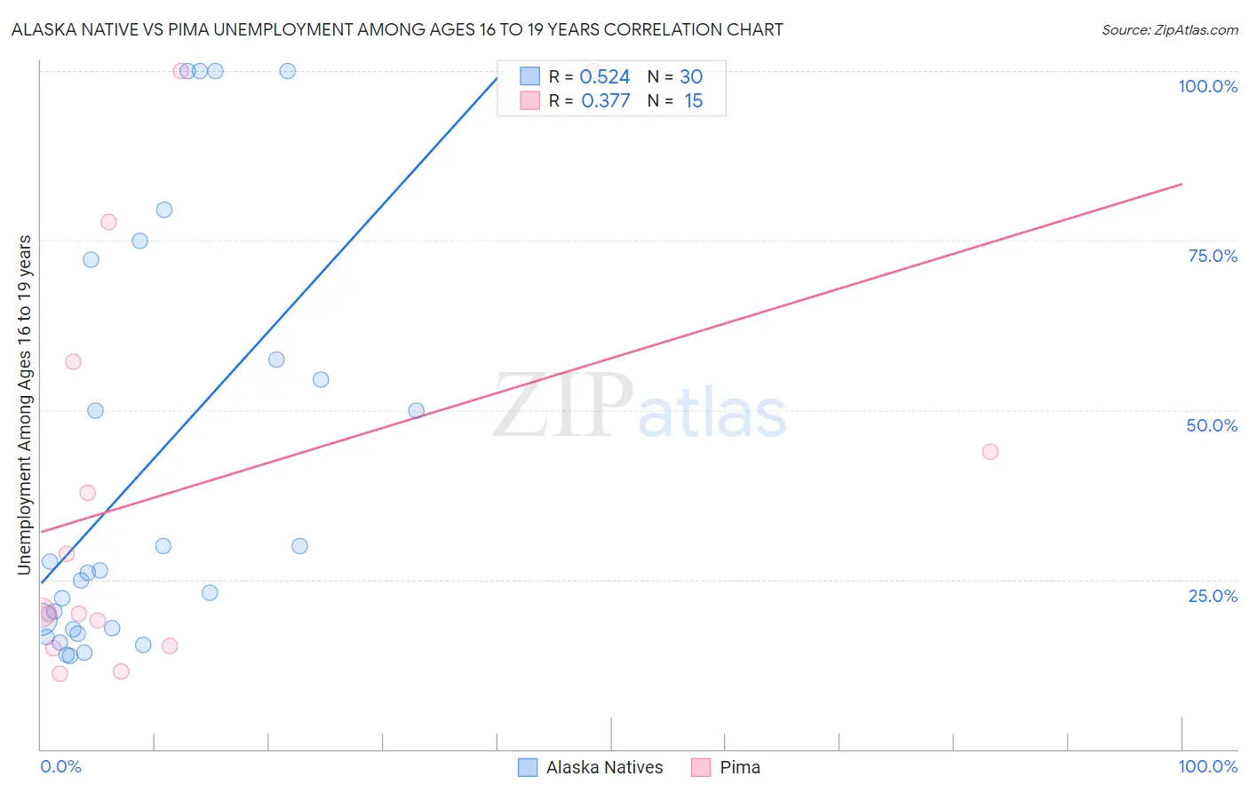 Alaska Native vs Pima Unemployment Among Ages 16 to 19 years
