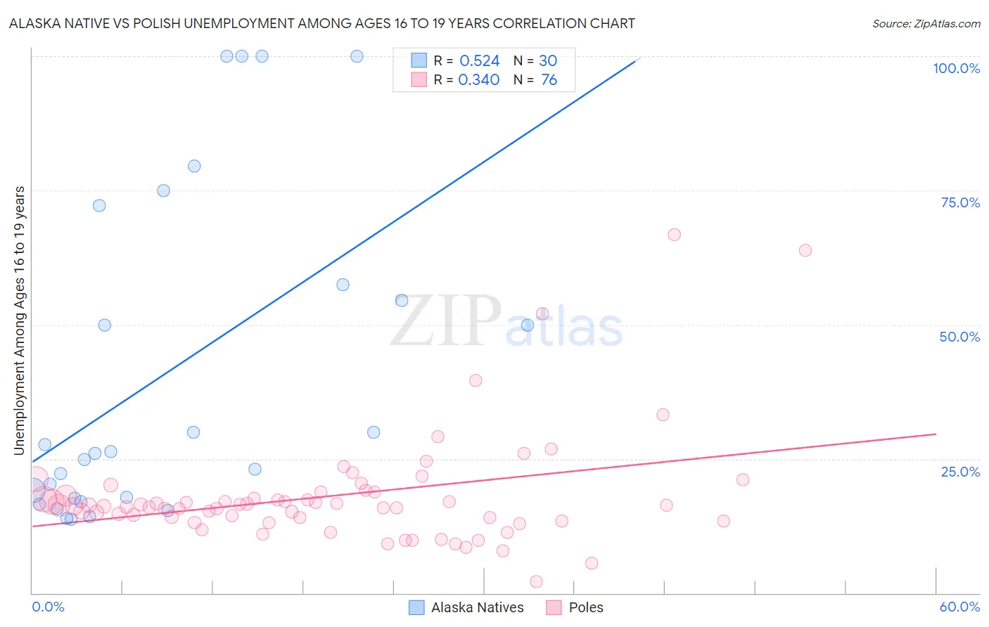 Alaska Native vs Polish Unemployment Among Ages 16 to 19 years