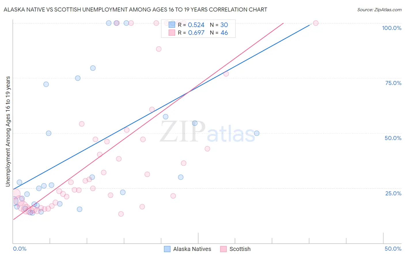 Alaska Native vs Scottish Unemployment Among Ages 16 to 19 years