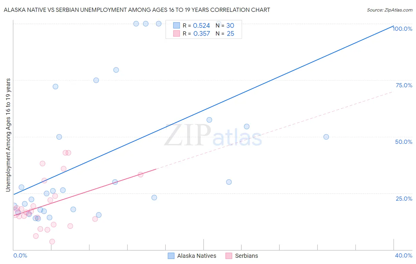 Alaska Native vs Serbian Unemployment Among Ages 16 to 19 years