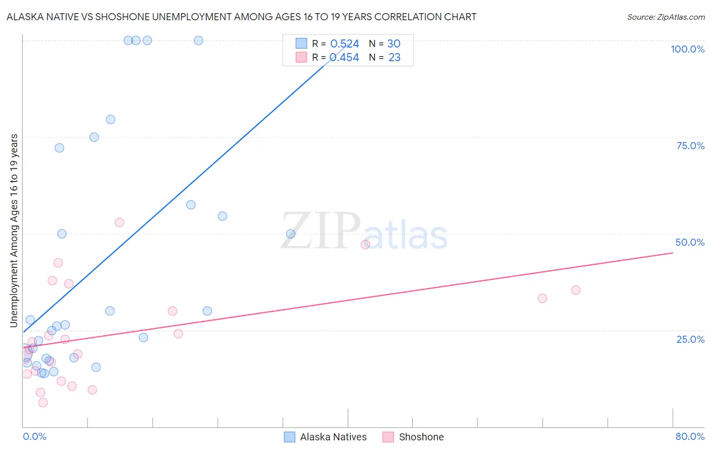 Alaska Native vs Shoshone Unemployment Among Ages 16 to 19 years