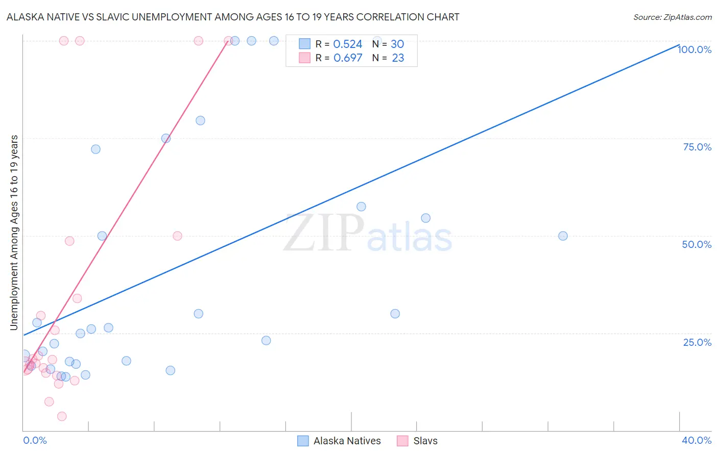 Alaska Native vs Slavic Unemployment Among Ages 16 to 19 years
