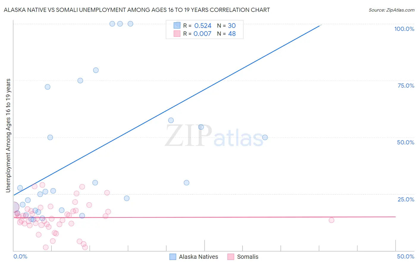 Alaska Native vs Somali Unemployment Among Ages 16 to 19 years