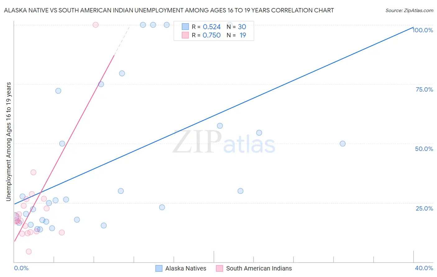 Alaska Native vs South American Indian Unemployment Among Ages 16 to 19 years
