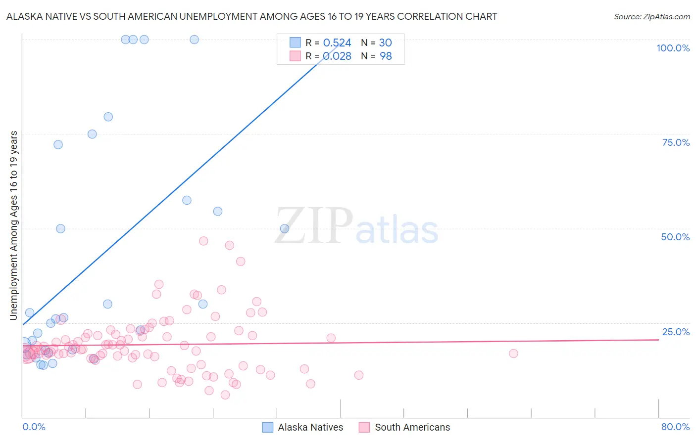 Alaska Native vs South American Unemployment Among Ages 16 to 19 years