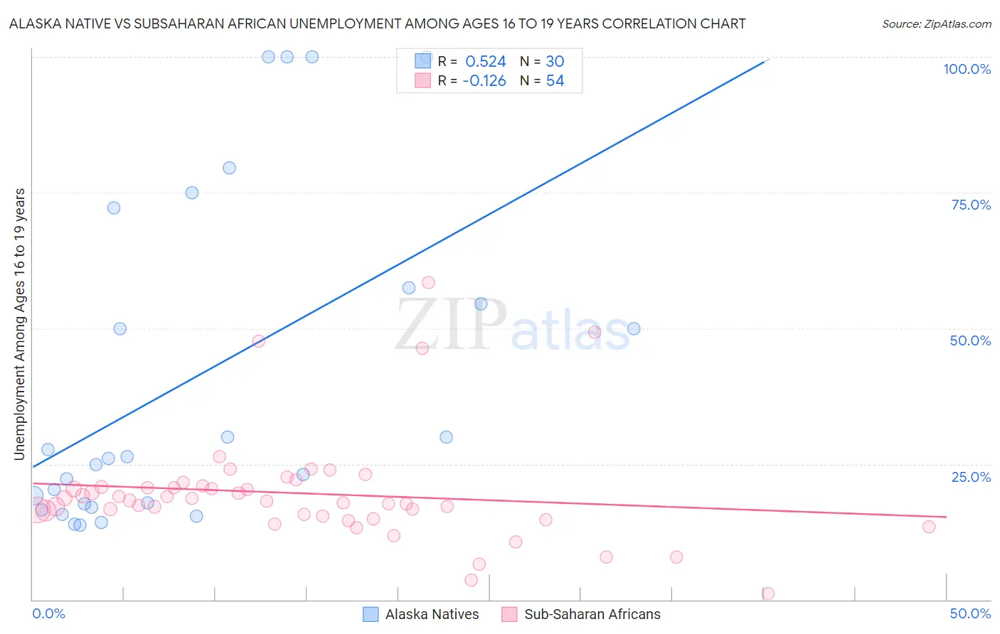 Alaska Native vs Subsaharan African Unemployment Among Ages 16 to 19 years