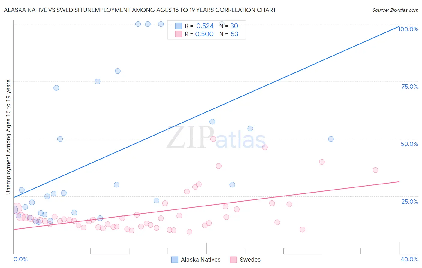 Alaska Native vs Swedish Unemployment Among Ages 16 to 19 years