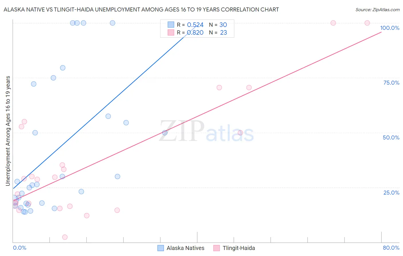 Alaska Native vs Tlingit-Haida Unemployment Among Ages 16 to 19 years