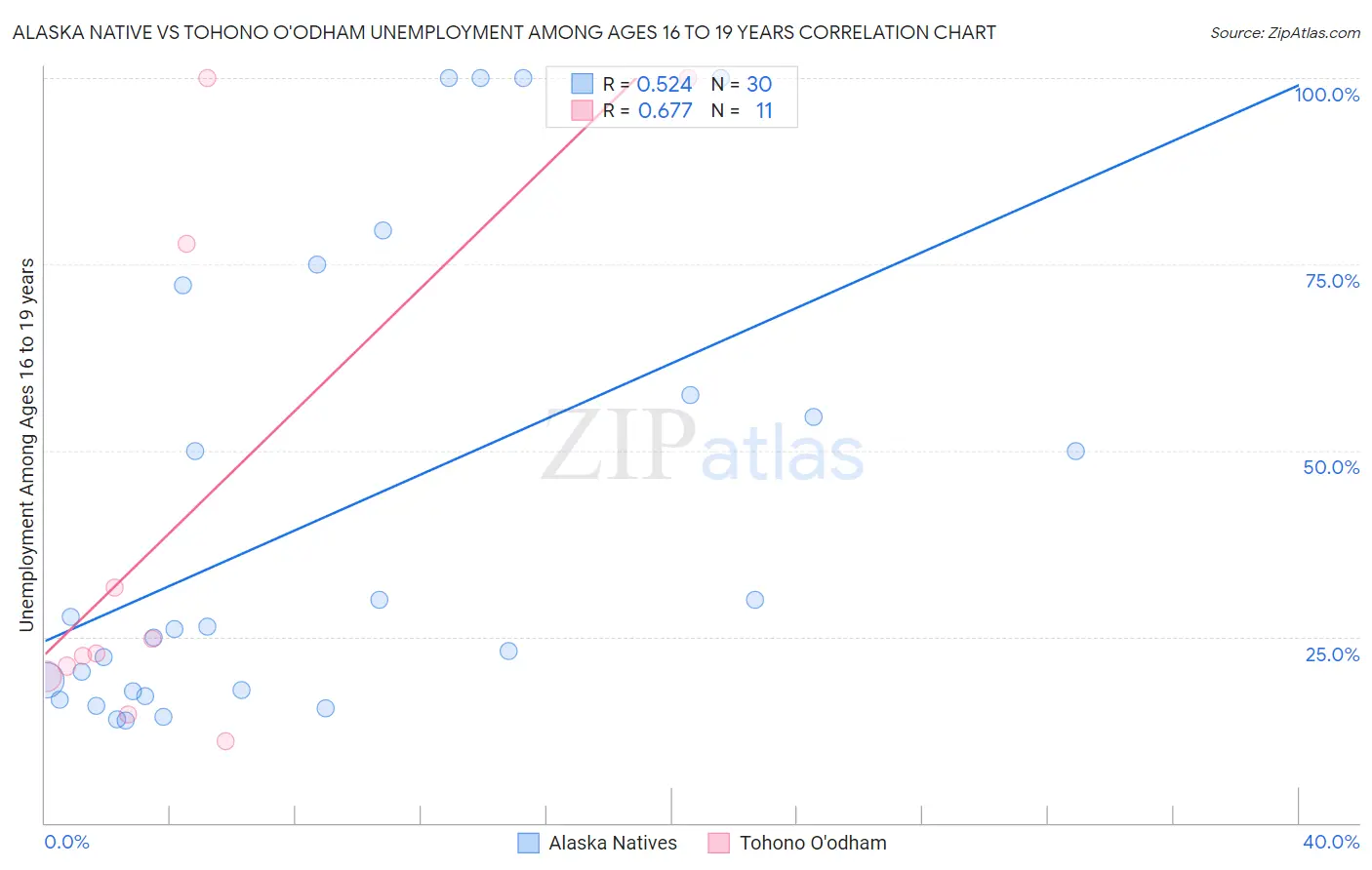 Alaska Native vs Tohono O'odham Unemployment Among Ages 16 to 19 years