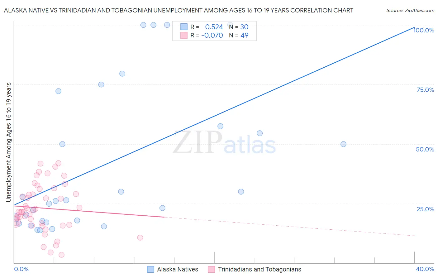 Alaska Native vs Trinidadian and Tobagonian Unemployment Among Ages 16 to 19 years
