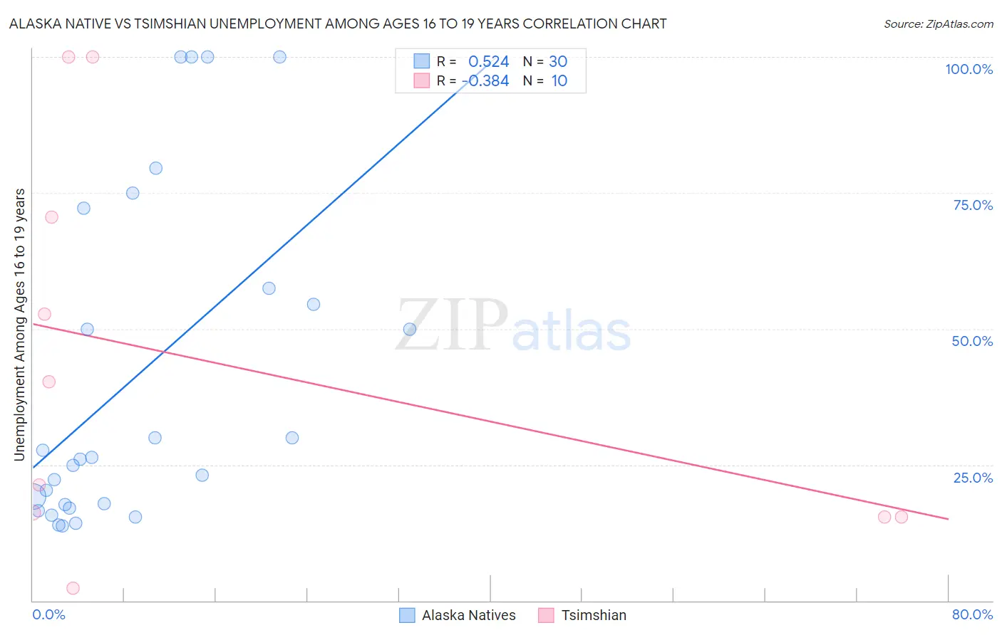 Alaska Native vs Tsimshian Unemployment Among Ages 16 to 19 years