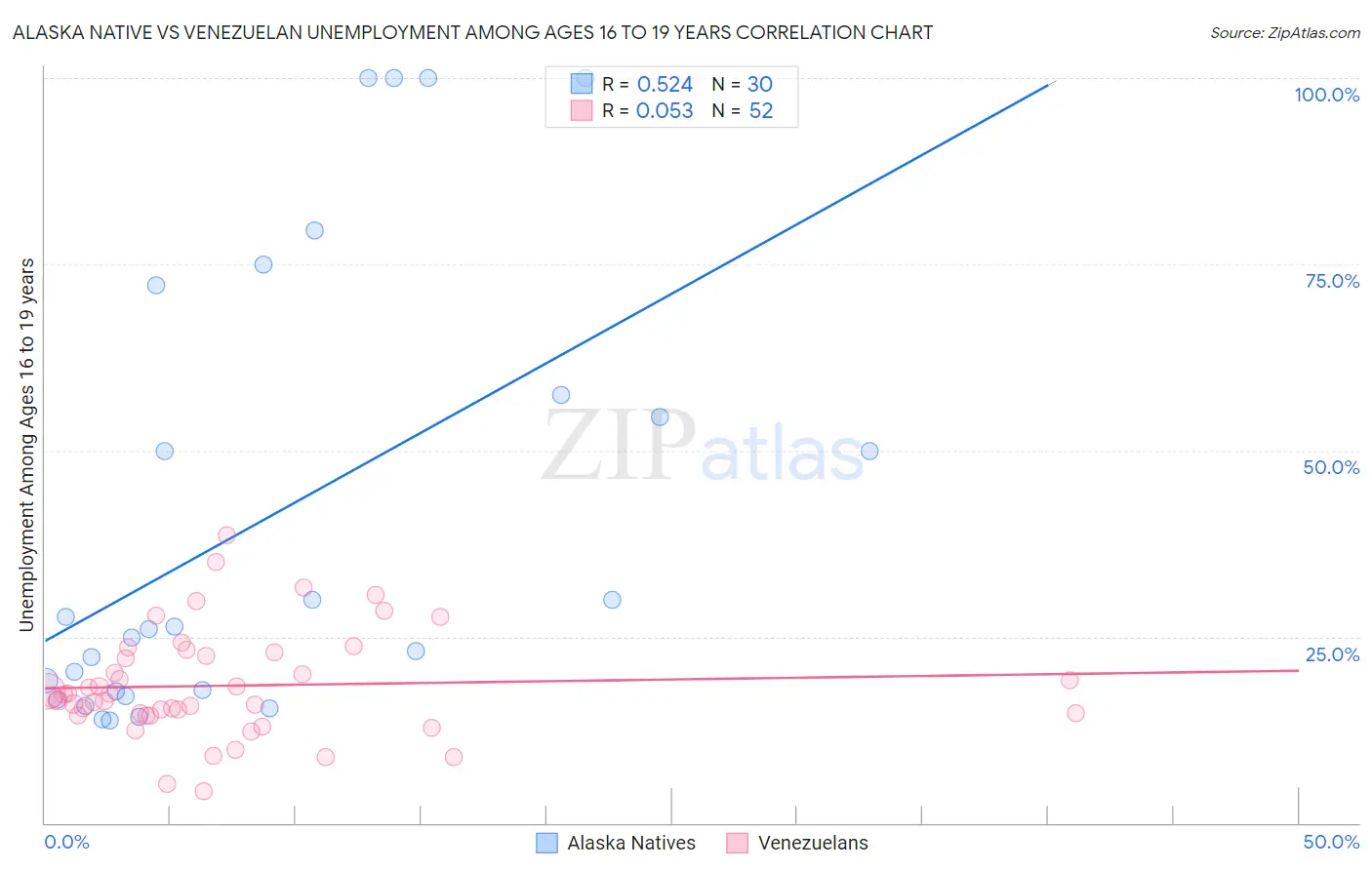 Alaska Native vs Venezuelan Unemployment Among Ages 16 to 19 years