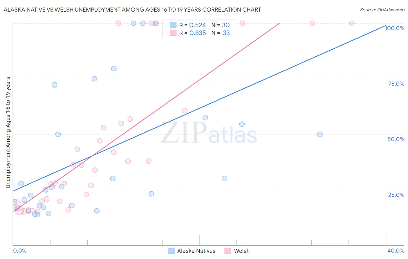 Alaska Native vs Welsh Unemployment Among Ages 16 to 19 years