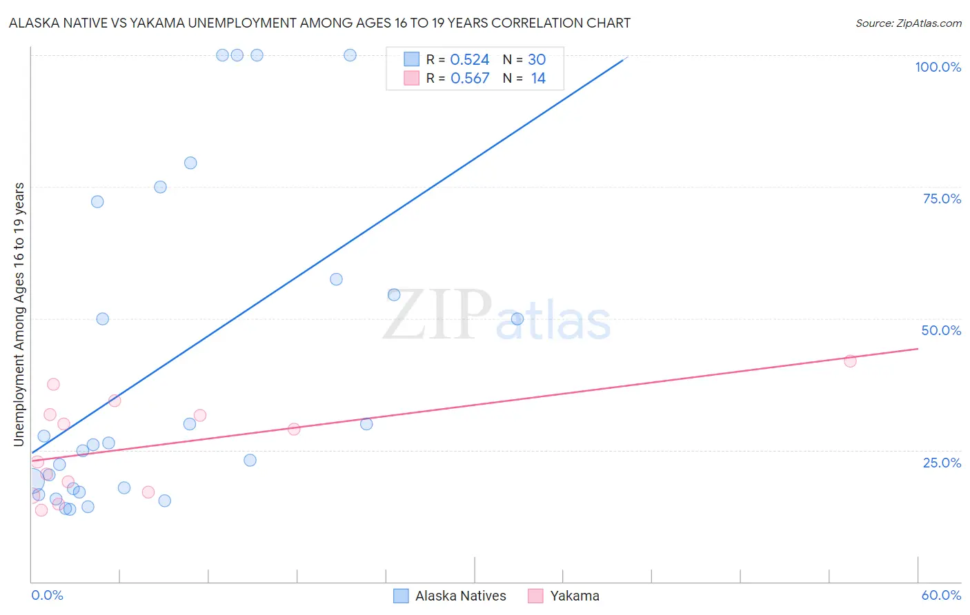 Alaska Native vs Yakama Unemployment Among Ages 16 to 19 years