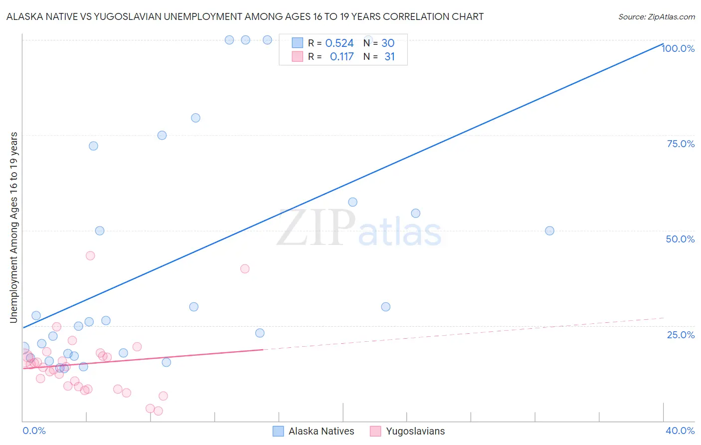 Alaska Native vs Yugoslavian Unemployment Among Ages 16 to 19 years