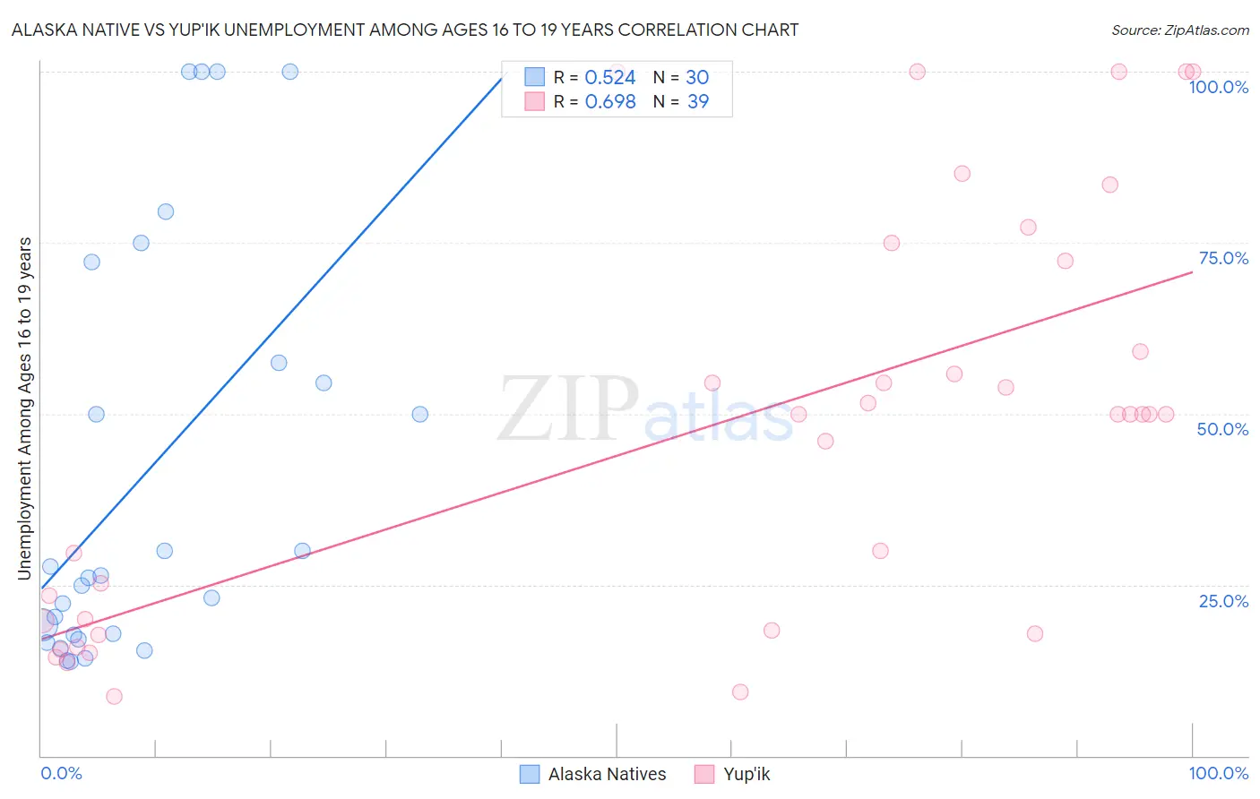 Alaska Native vs Yup'ik Unemployment Among Ages 16 to 19 years
