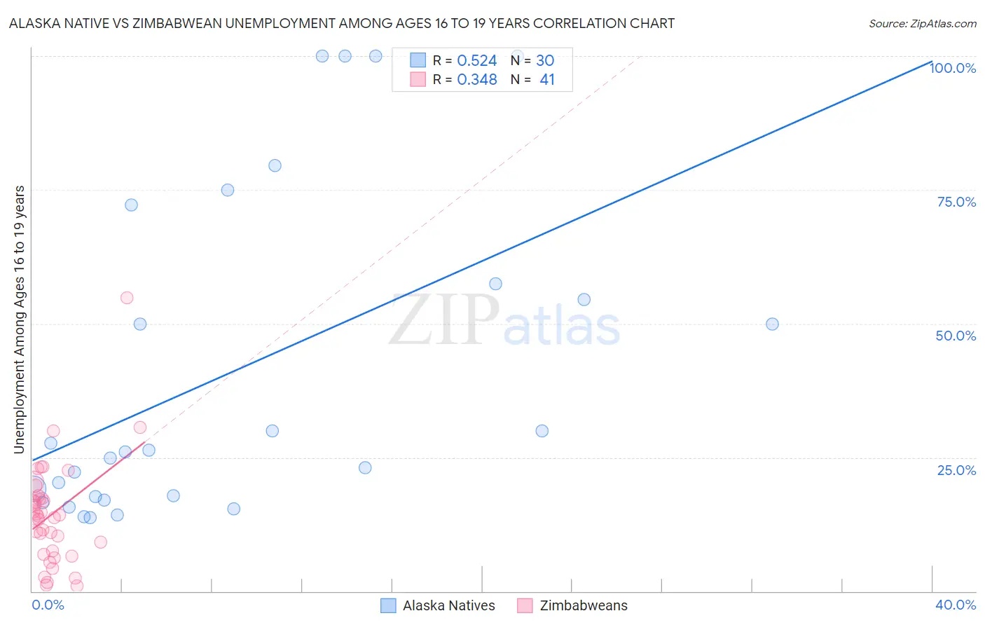 Alaska Native vs Zimbabwean Unemployment Among Ages 16 to 19 years