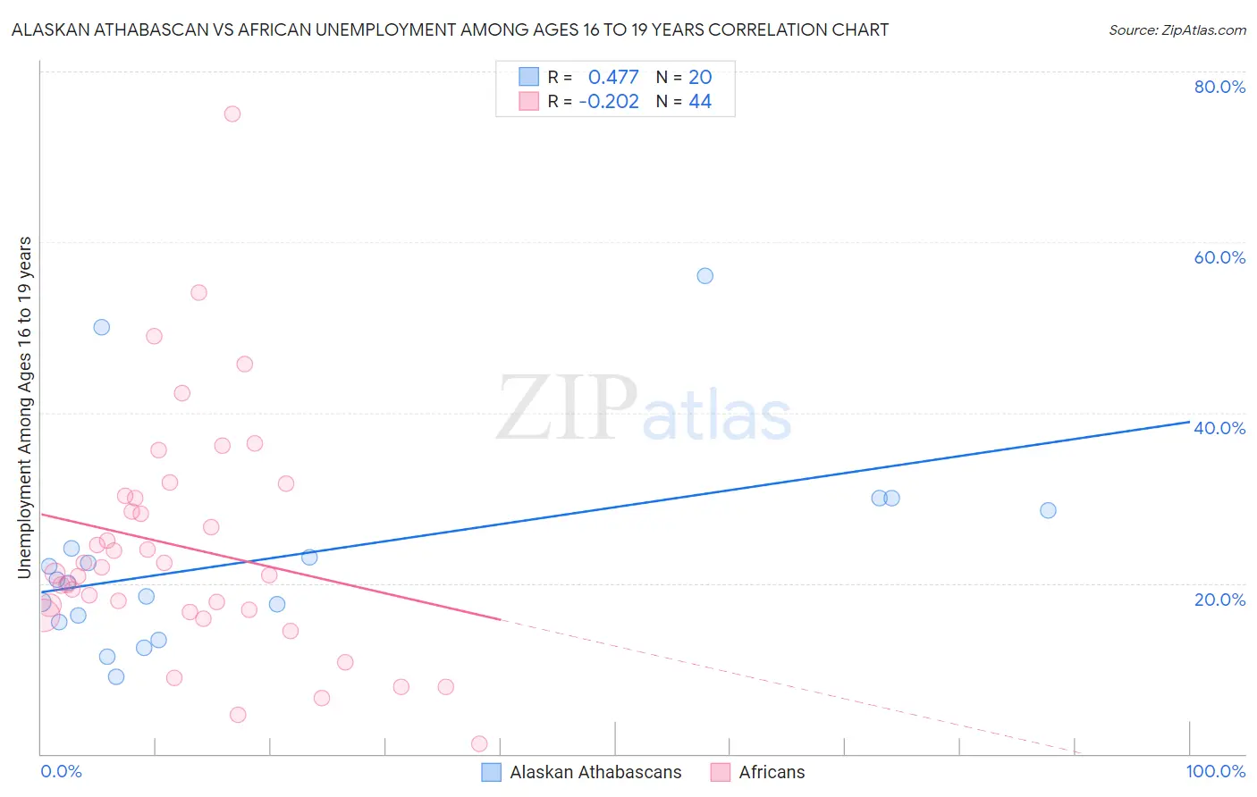Alaskan Athabascan vs African Unemployment Among Ages 16 to 19 years