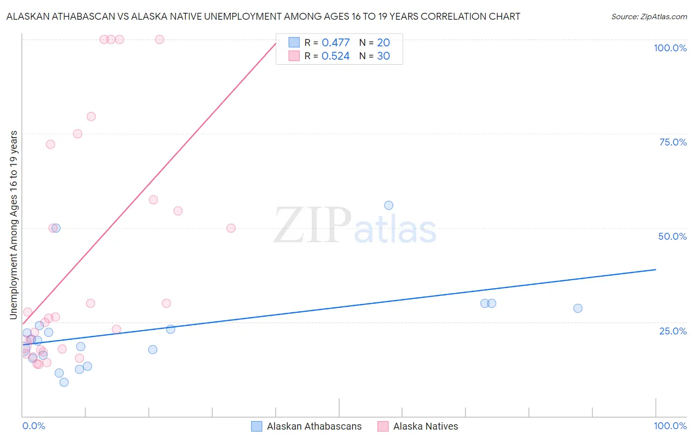 Alaskan Athabascan vs Alaska Native Unemployment Among Ages 16 to 19 years