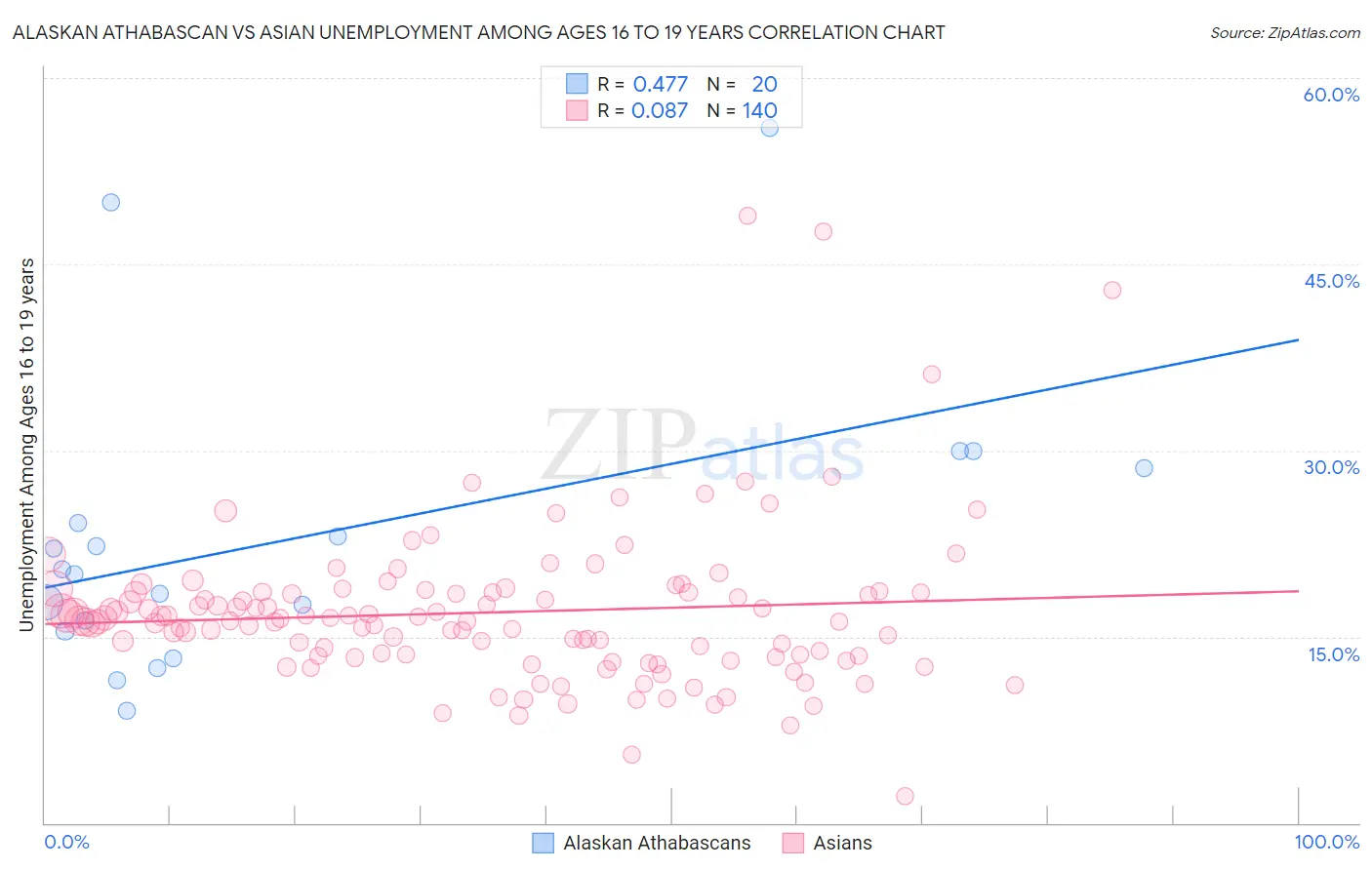 Alaskan Athabascan vs Asian Unemployment Among Ages 16 to 19 years