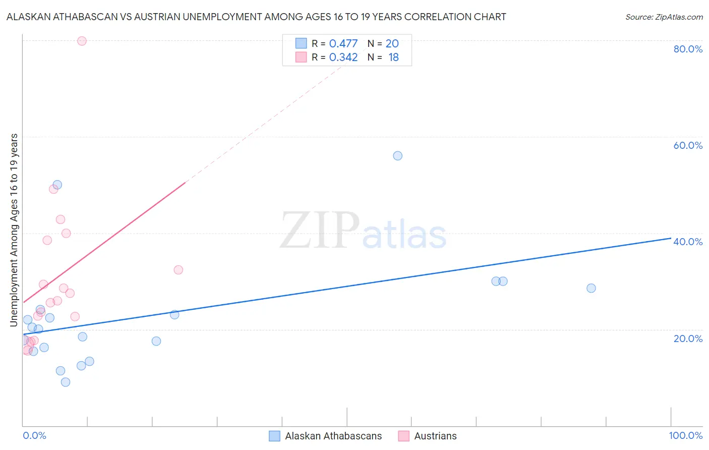 Alaskan Athabascan vs Austrian Unemployment Among Ages 16 to 19 years