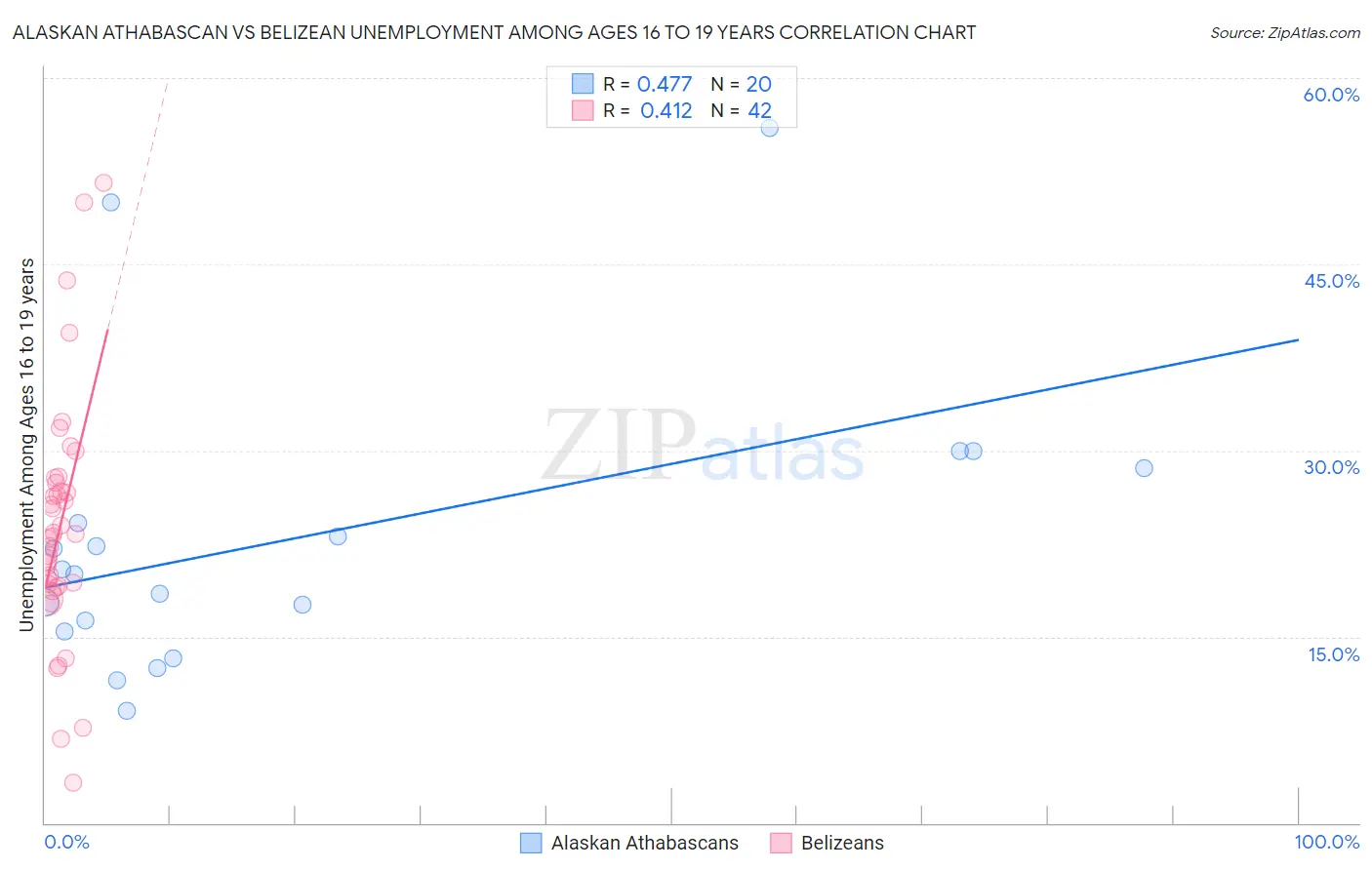 Alaskan Athabascan vs Belizean Unemployment Among Ages 16 to 19 years