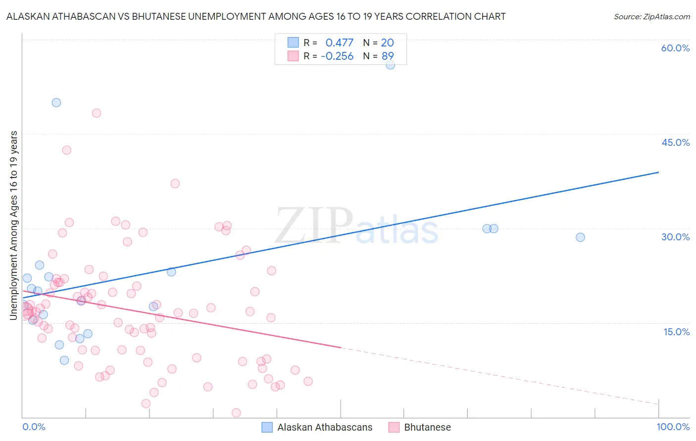 Alaskan Athabascan vs Bhutanese Unemployment Among Ages 16 to 19 years