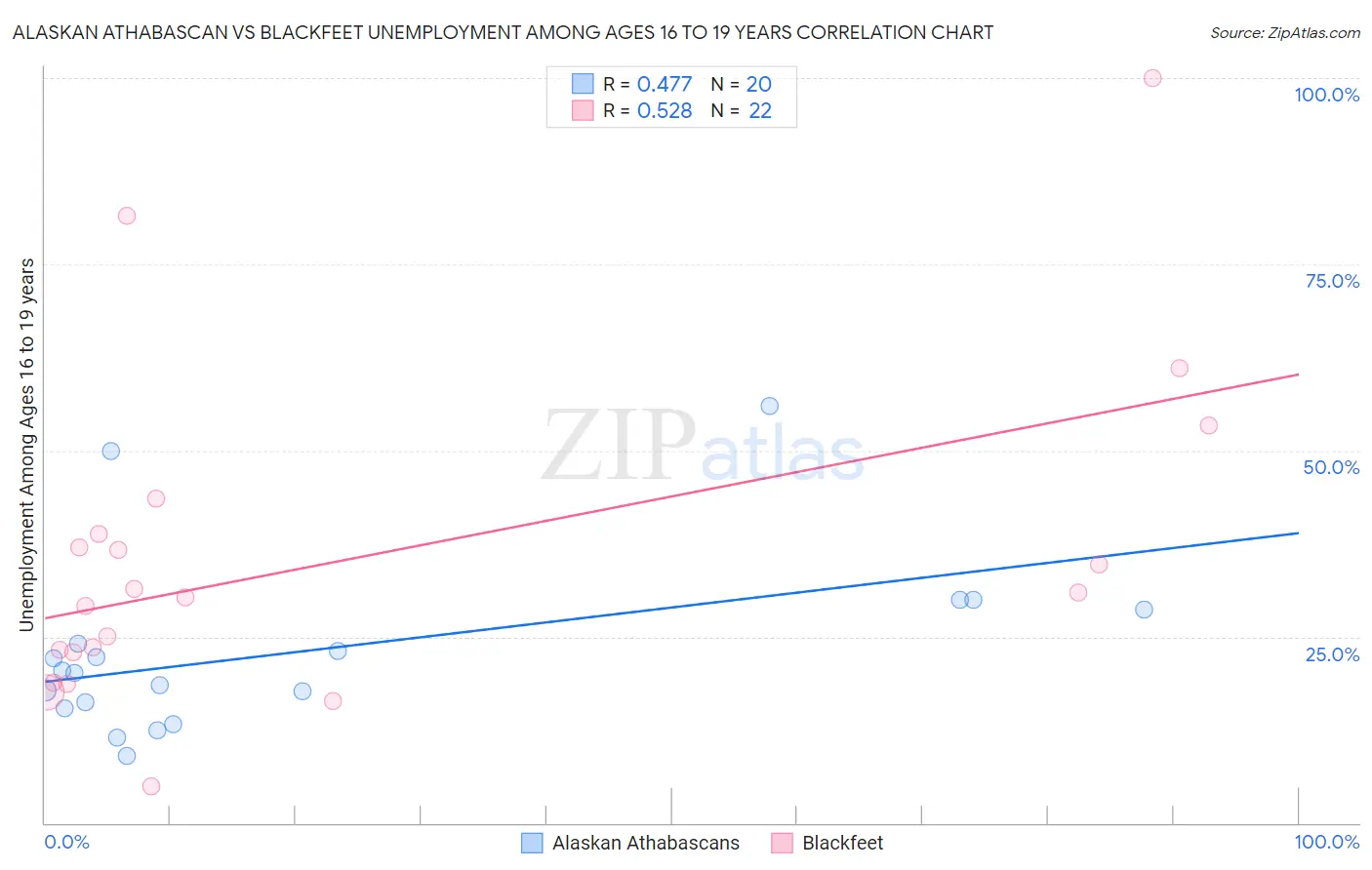 Alaskan Athabascan vs Blackfeet Unemployment Among Ages 16 to 19 years