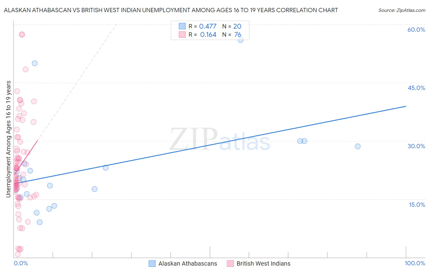Alaskan Athabascan vs British West Indian Unemployment Among Ages 16 to 19 years