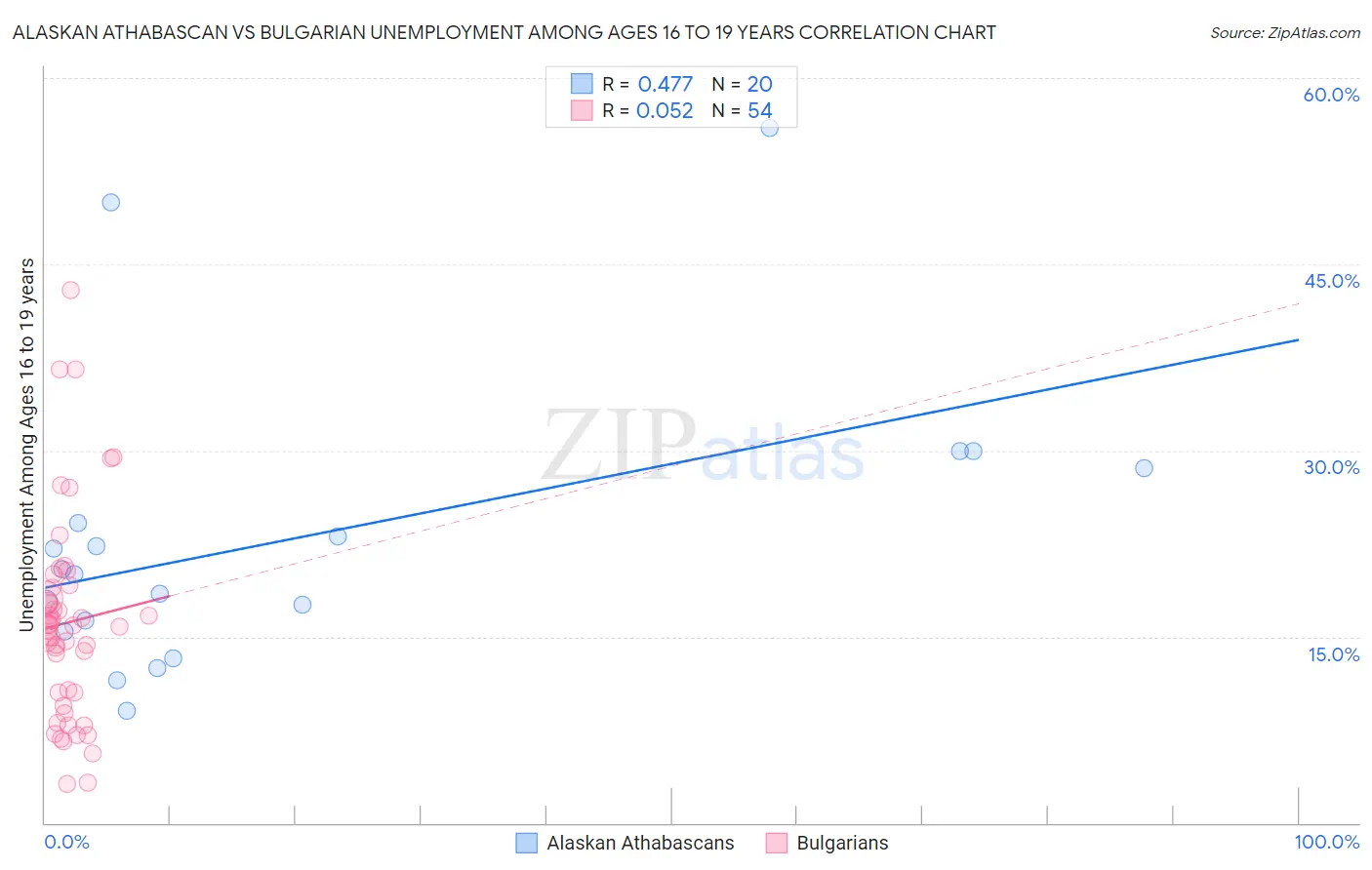 Alaskan Athabascan vs Bulgarian Unemployment Among Ages 16 to 19 years