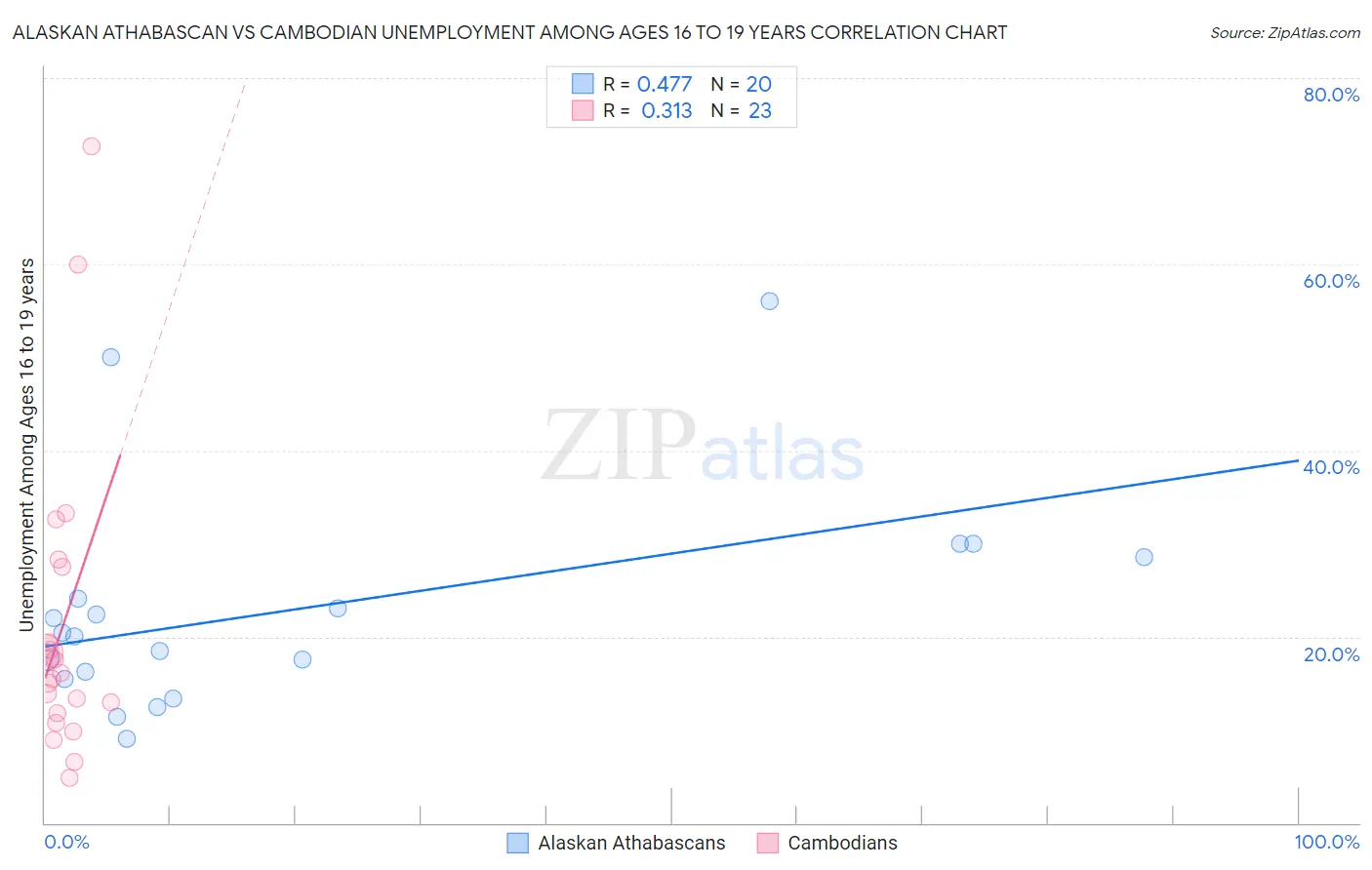 Alaskan Athabascan vs Cambodian Unemployment Among Ages 16 to 19 years