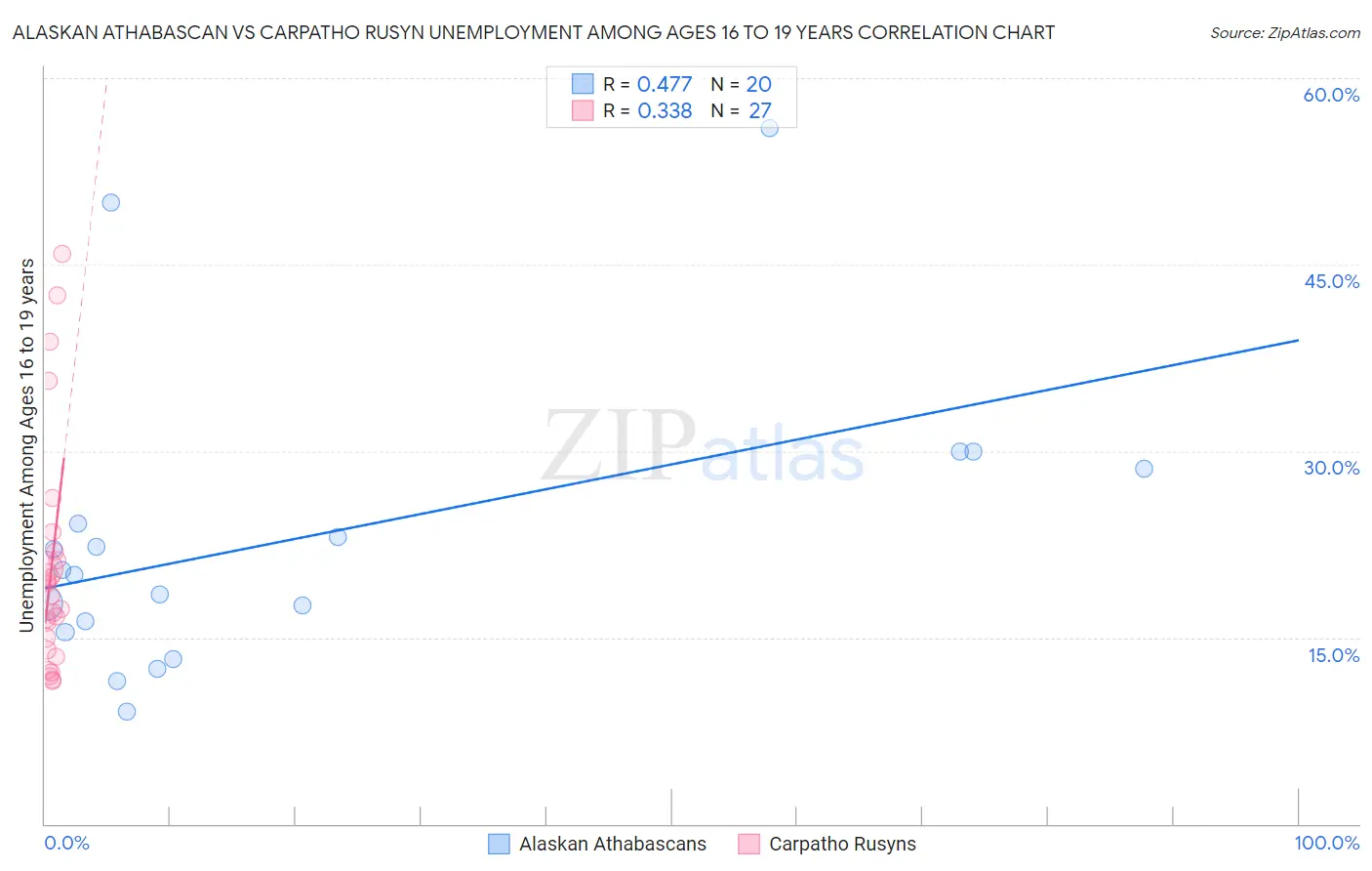Alaskan Athabascan vs Carpatho Rusyn Unemployment Among Ages 16 to 19 years
