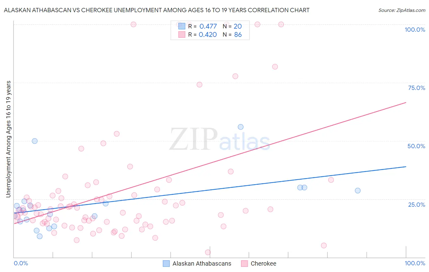 Alaskan Athabascan vs Cherokee Unemployment Among Ages 16 to 19 years