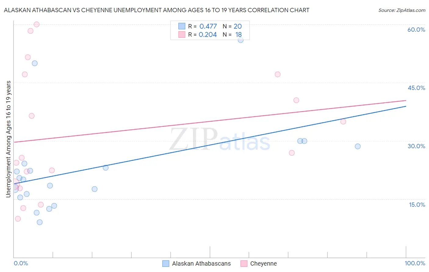 Alaskan Athabascan vs Cheyenne Unemployment Among Ages 16 to 19 years