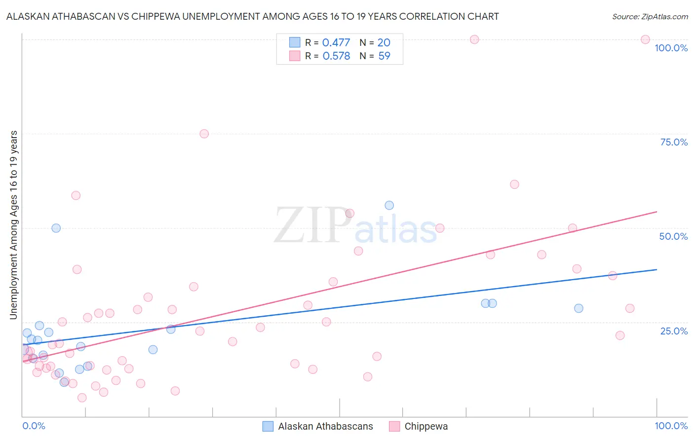 Alaskan Athabascan vs Chippewa Unemployment Among Ages 16 to 19 years