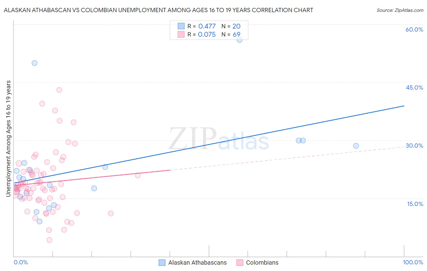 Alaskan Athabascan vs Colombian Unemployment Among Ages 16 to 19 years
