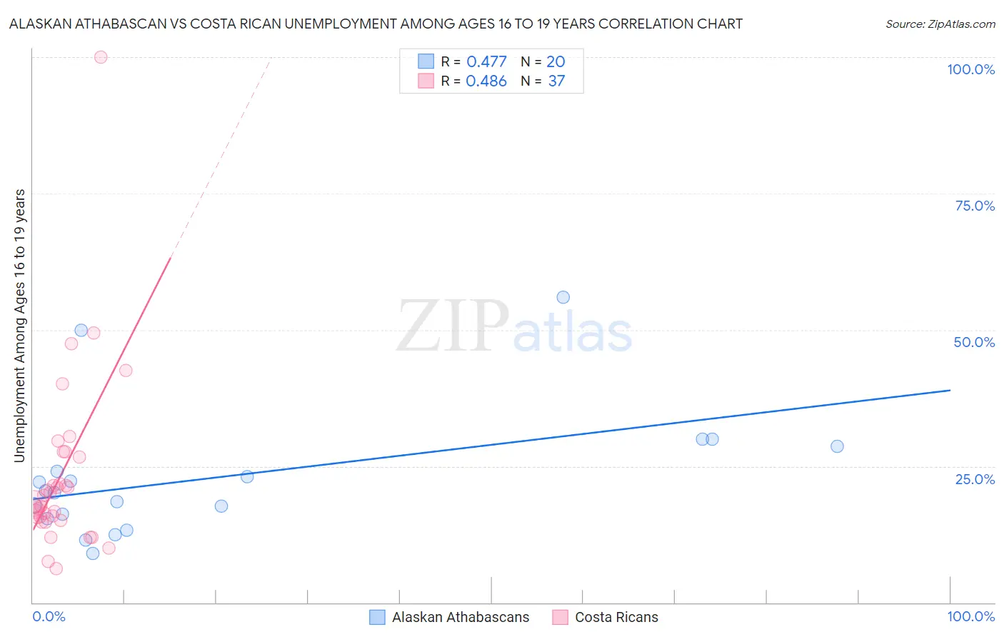 Alaskan Athabascan vs Costa Rican Unemployment Among Ages 16 to 19 years