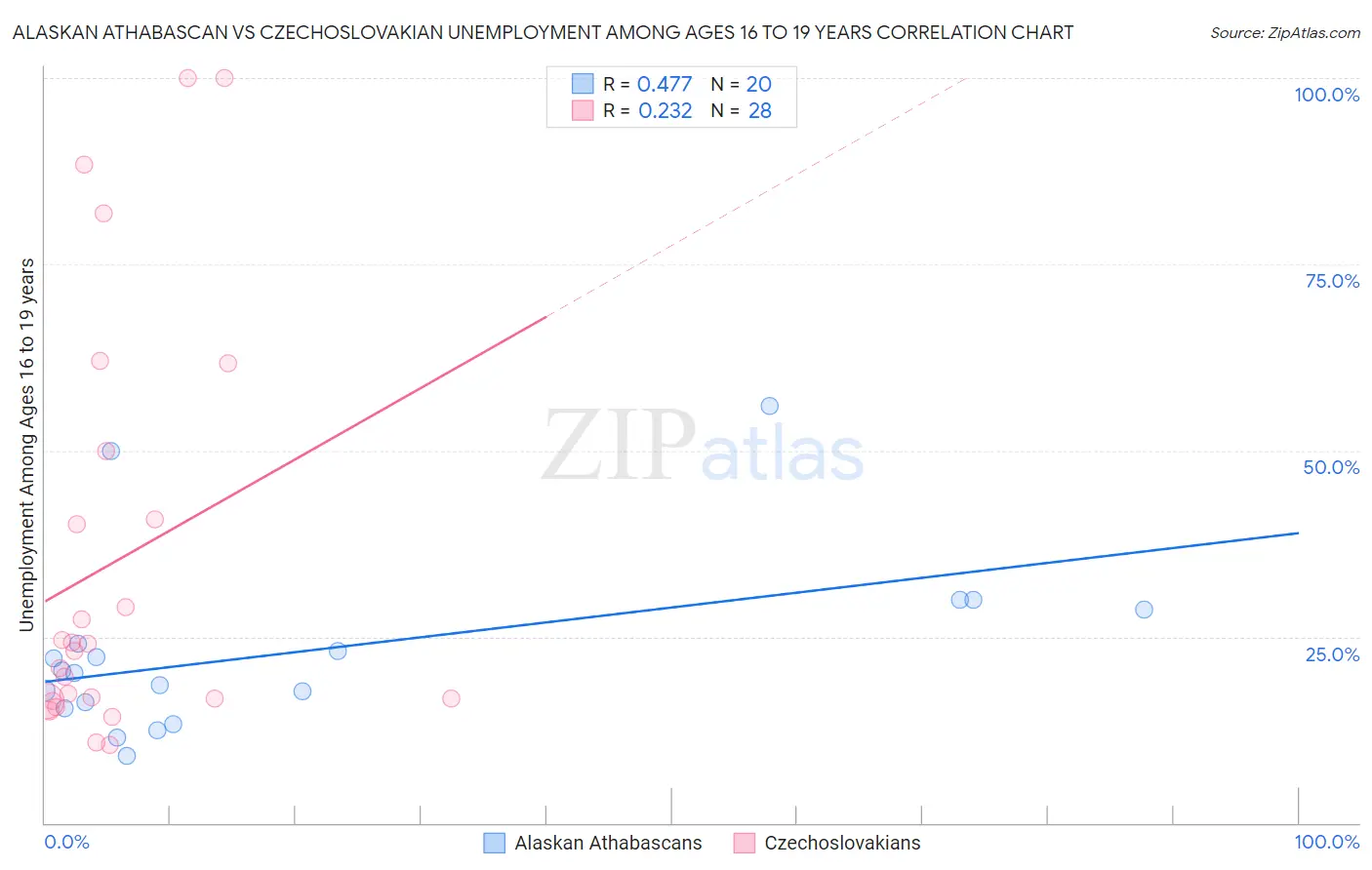 Alaskan Athabascan vs Czechoslovakian Unemployment Among Ages 16 to 19 years