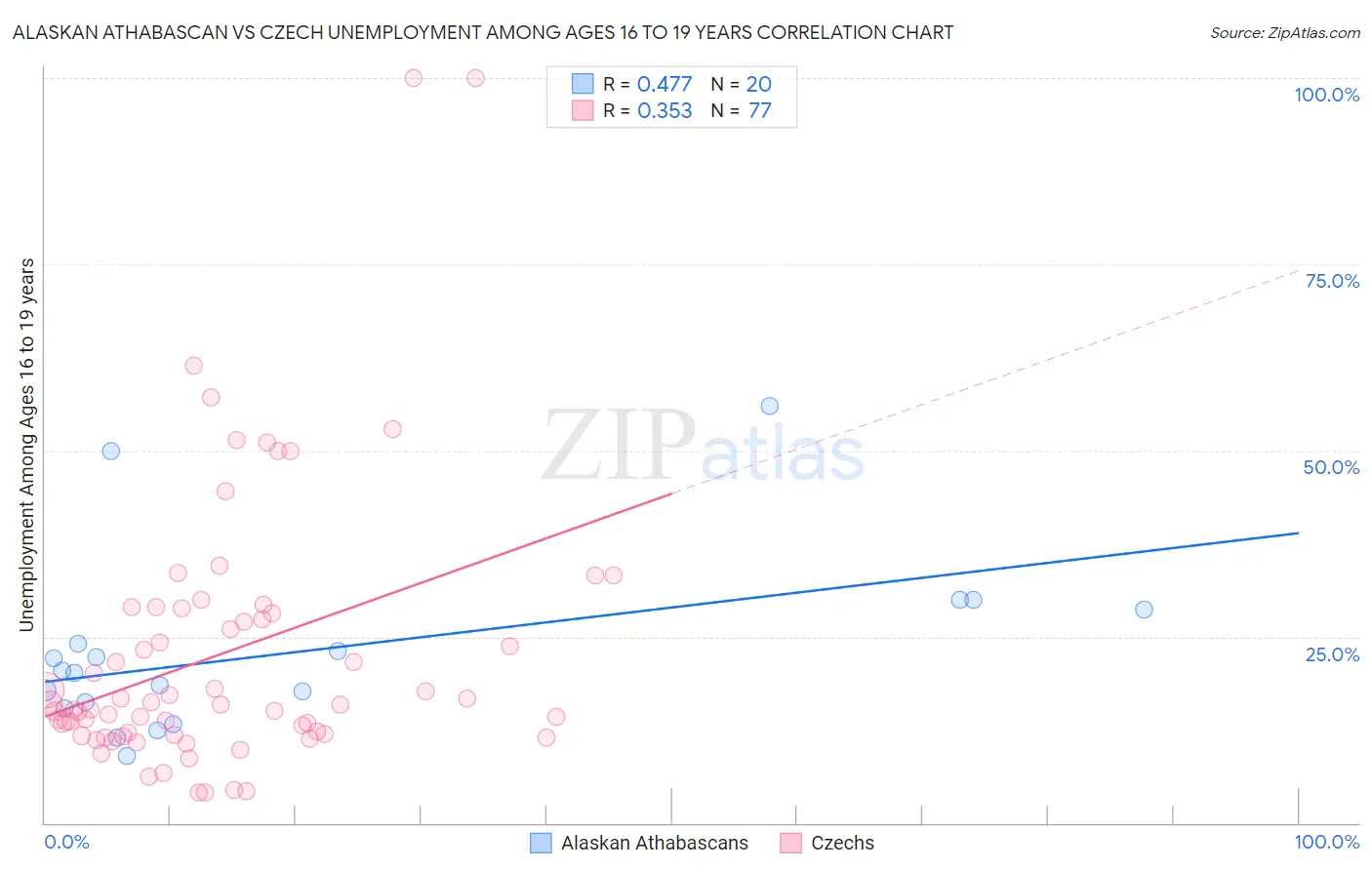 Alaskan Athabascan vs Czech Unemployment Among Ages 16 to 19 years