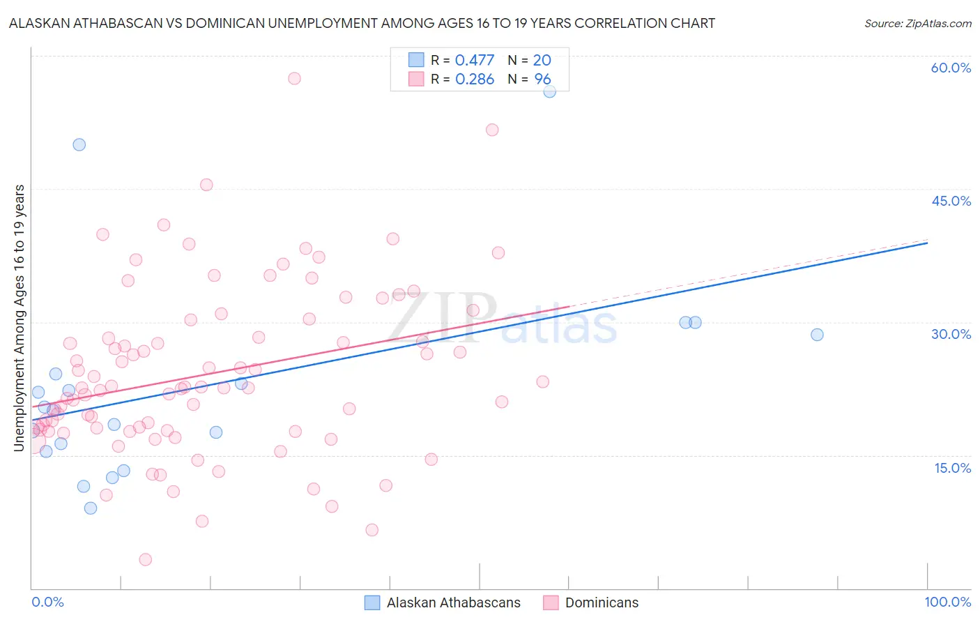 Alaskan Athabascan vs Dominican Unemployment Among Ages 16 to 19 years