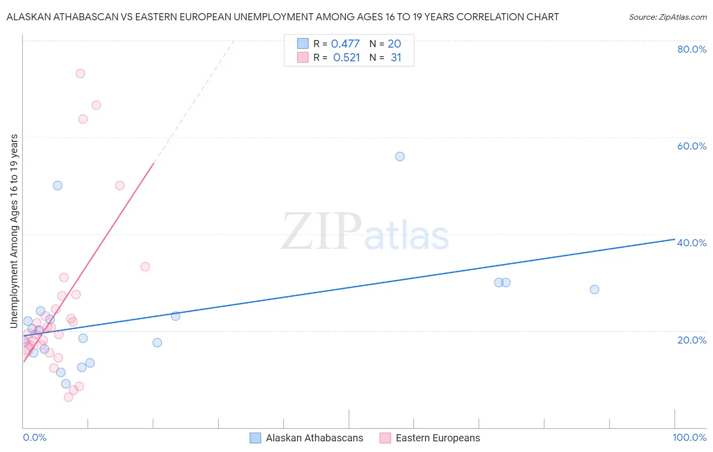 Alaskan Athabascan vs Eastern European Unemployment Among Ages 16 to 19 years