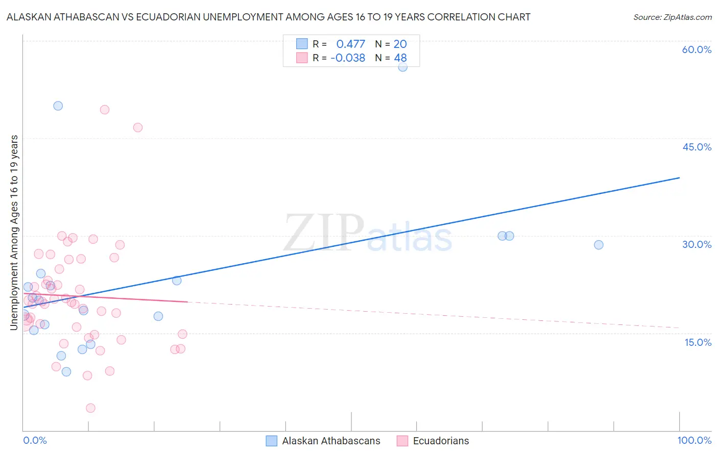 Alaskan Athabascan vs Ecuadorian Unemployment Among Ages 16 to 19 years