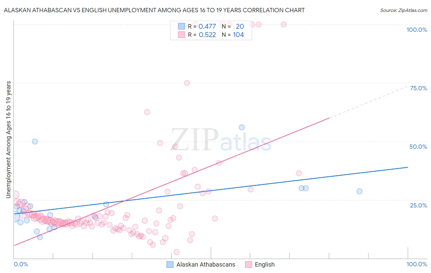 Alaskan Athabascan vs English Unemployment Among Ages 16 to 19 years