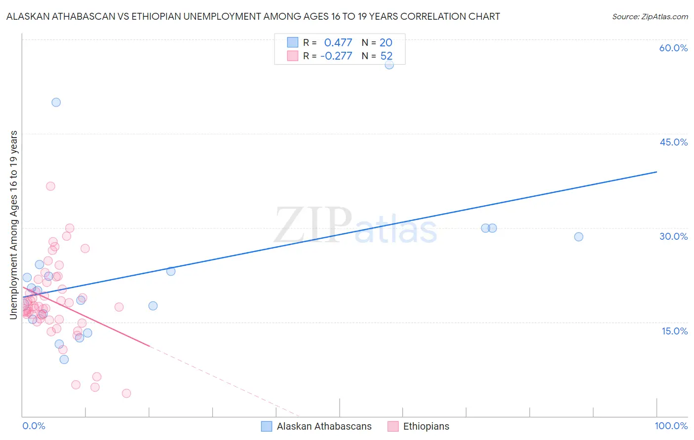 Alaskan Athabascan vs Ethiopian Unemployment Among Ages 16 to 19 years