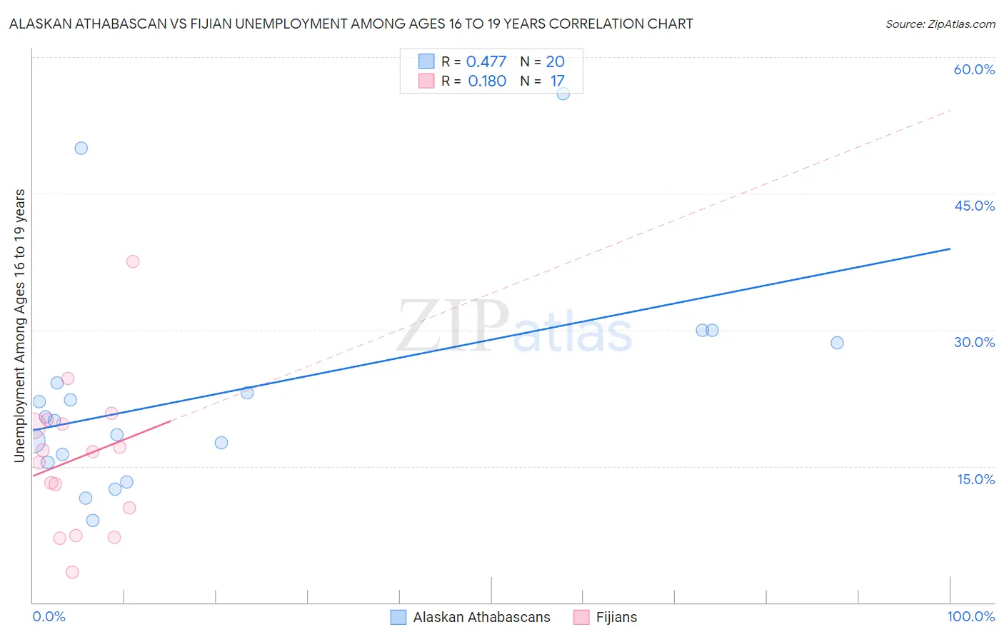 Alaskan Athabascan vs Fijian Unemployment Among Ages 16 to 19 years