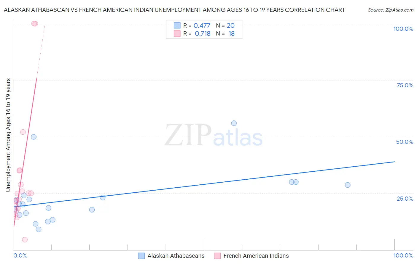 Alaskan Athabascan vs French American Indian Unemployment Among Ages 16 to 19 years