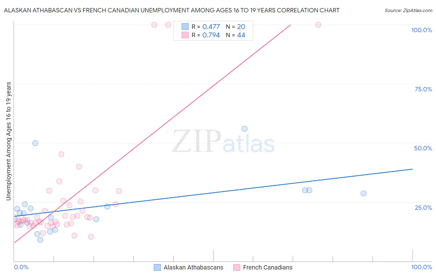 Alaskan Athabascan vs French Canadian Unemployment Among Ages 16 to 19 years