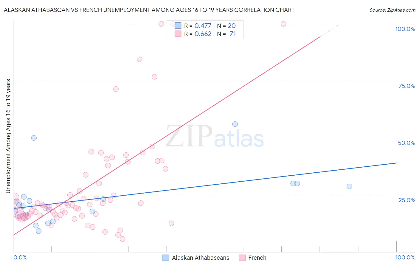 Alaskan Athabascan vs French Unemployment Among Ages 16 to 19 years