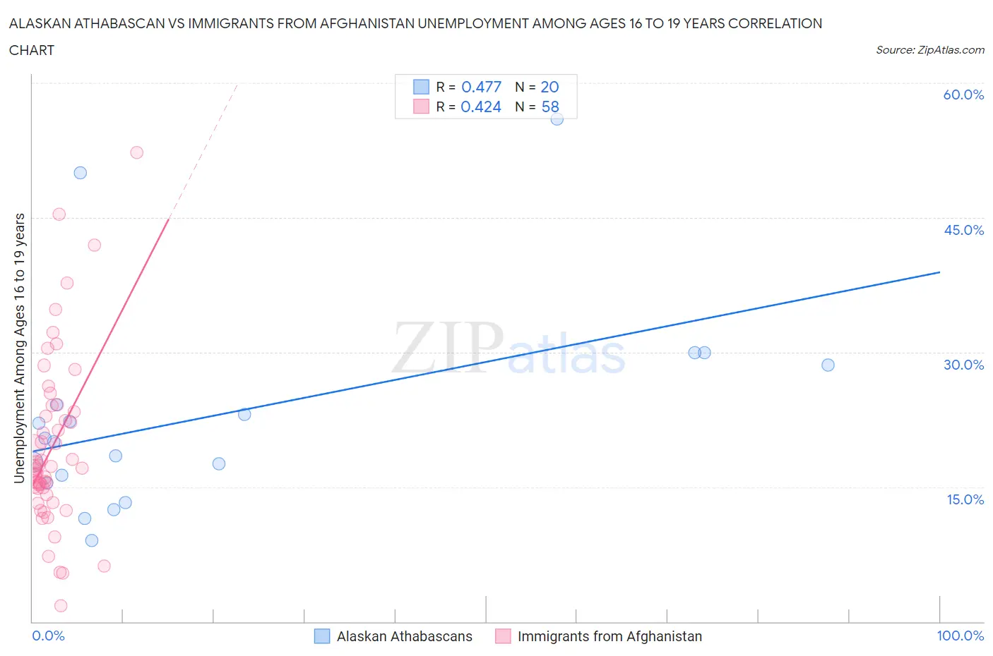 Alaskan Athabascan vs Immigrants from Afghanistan Unemployment Among Ages 16 to 19 years