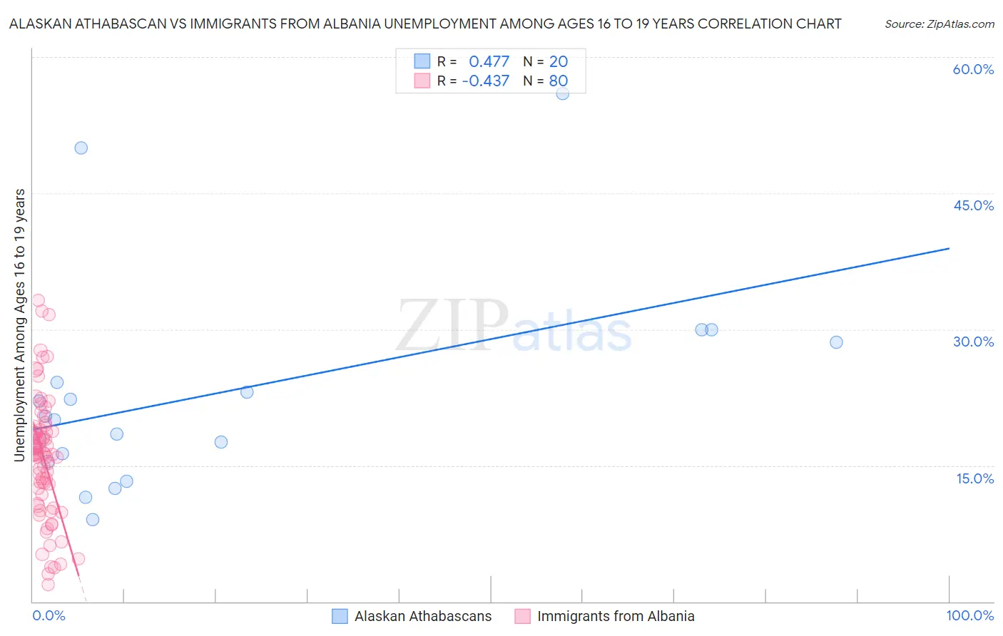 Alaskan Athabascan vs Immigrants from Albania Unemployment Among Ages 16 to 19 years